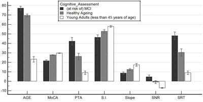 Correspondence Between Cognitive and Audiological Evaluations Among the Elderly: A Preliminary Report of an Audiological Screening Model of Subjects at Risk of Cognitive Decline With Slight to Moderate Hearing Loss